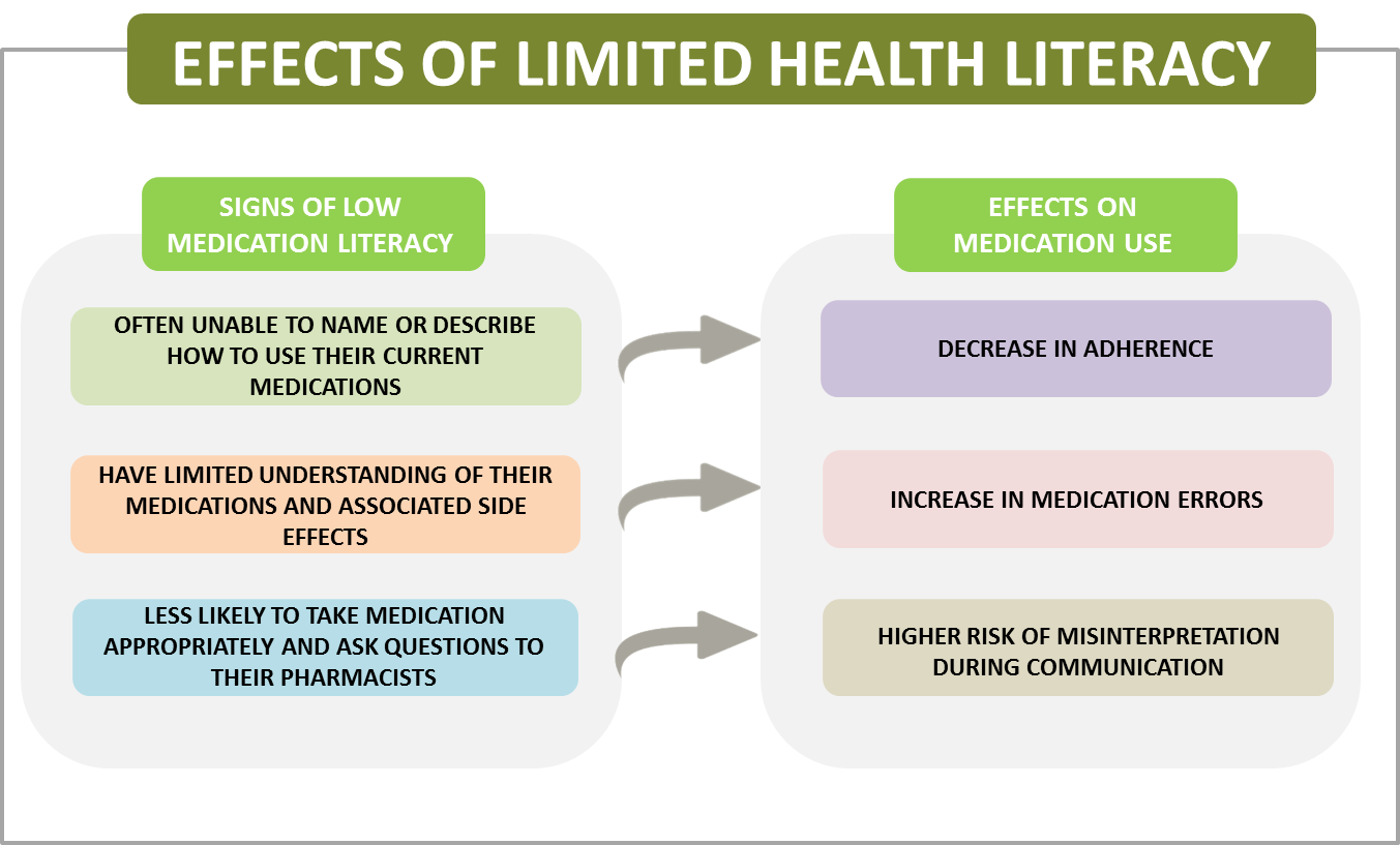 Lack Of Low Health Literacy